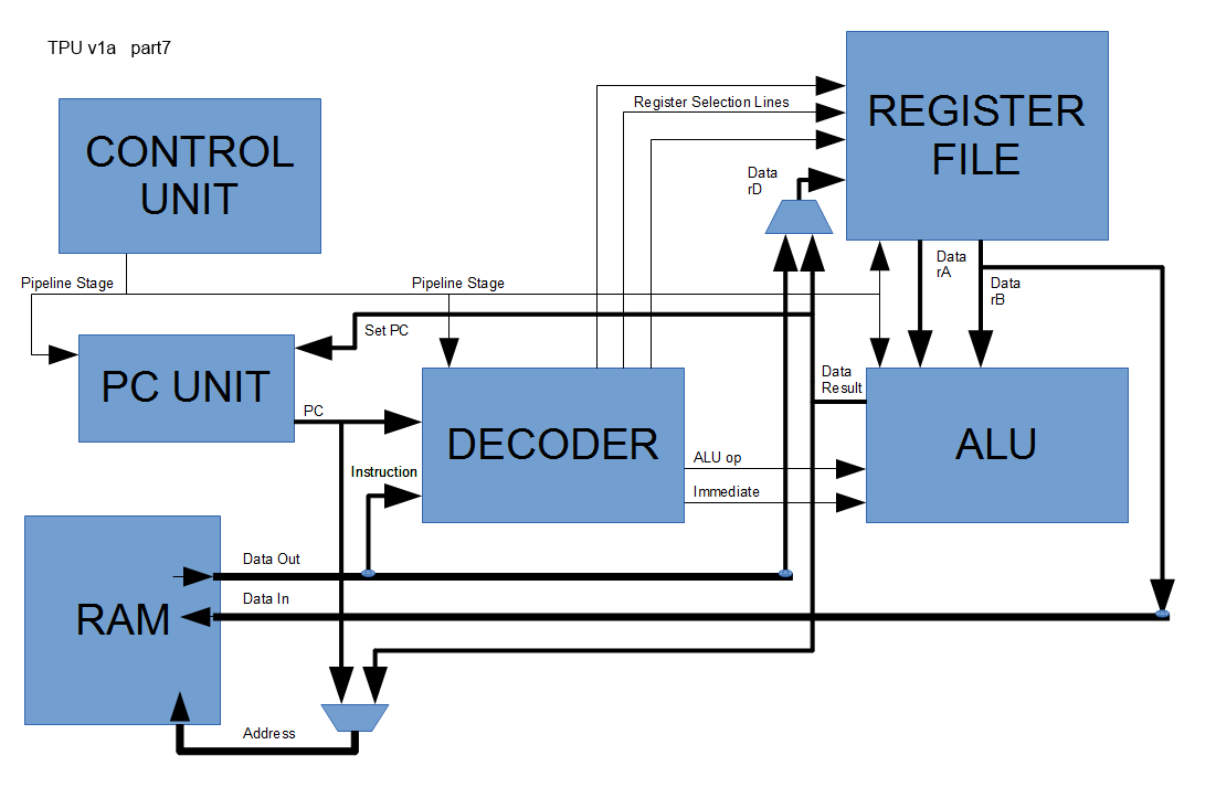 Controller unit. Register file. Control Unit. Register file Verilog схема. VHDL аккумулятор.